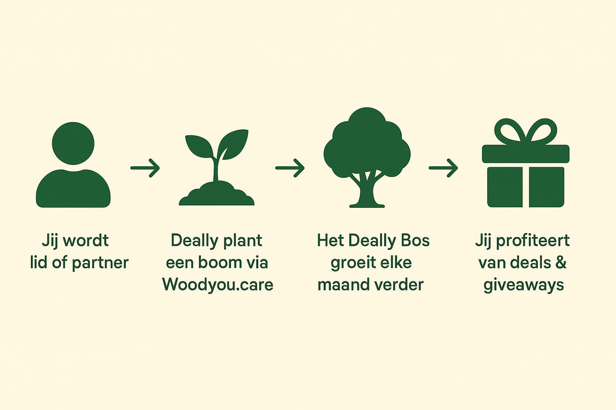 Exclusieve aanbieding: Plant 12 bomen, betaal er maar 10